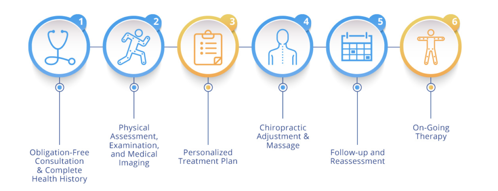 Infographic with icons representing steps in a chiropractic treatment plan for car accident recovery: initial assessment icon (clipboard or chart), customized treatment icon (spine or hands for adjustment), progress tracking icon (graph or stopwatch), and home care icon (house or exercise mat).